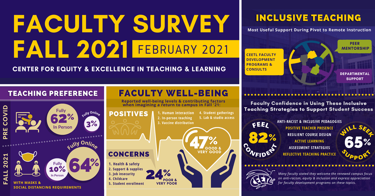 Faculty Survey Results Fall 2021 infographic